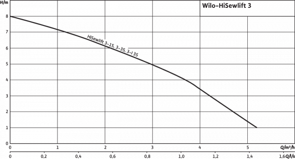 hisewlift 3-15